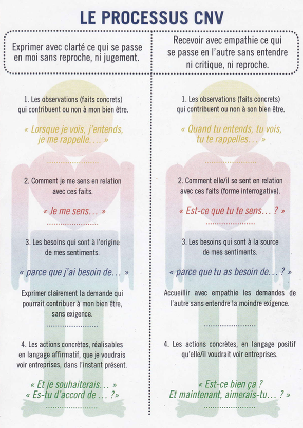 processus-CNV-4etapes.png