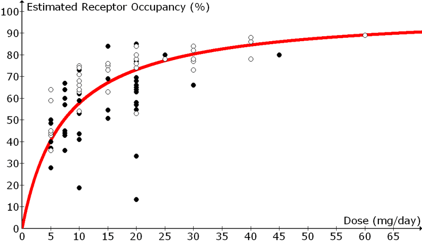 Theoretical-estimation-of-D-2-receptor-occupancy-with-estimated-doseoccupancy-function.png